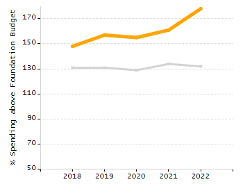 Bar chart showing selected student populations. Students with Disabilities: 13.1%, Low Income: 8.8%, First Language Not English: 26.1%, English Learners: 19.3%, High Needs: 38.3%.