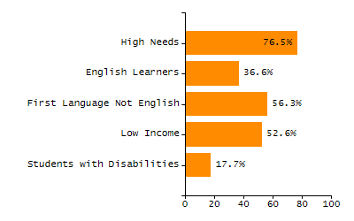 Bar chart showing selected student populations. Students with Disabilities: 17.7%, Low Income: 52.6%, First Language Not English: 56.3%, English Learners: 36.6%, High Needs: 76.5%.