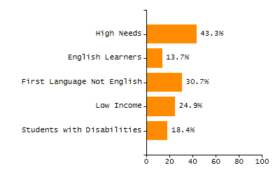 Bar chart showing selected student populations. Students with Disabilities: 22.3%, Low Income: 45.3%, First Language Not English: 22.5%, English Learners: 13%, High Needs: 64.1%.