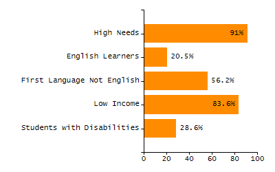 Bar chart showing selected student populations. Students with Disabilities: 13.1%, Low Income: 8.3%, First Language Not English: 29.2%, English Learners: 1.4%, High Needs: 27.4%.