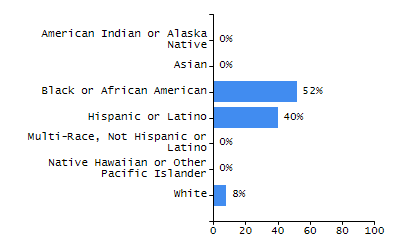 Bar chart showing selected student populations. Students with Disabilities: 16%, Low Income: 59.7%, First Language Not English: 34.9%, English Learners: 9.7%, High Needs: 71.8%.
