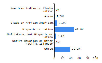 Bar chart showing student race and ethnicity percentages. White: 65.4%, Native Hawaiian or Other Pacific Islander: 0%, Multi-Race, Not Hispanic or Latino: 6.4%, Hispanic or Latino: 25.6%, Black or African American: 2.6%, Asian: 0%, American Indian or Alaska Native: 0%.
