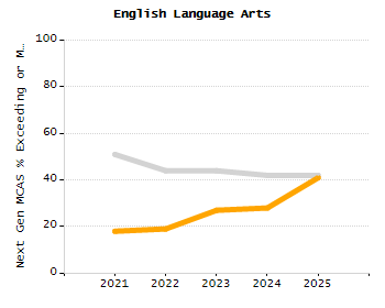 Bar chart showing selected student populations. Students with Disabilities: 17.7%, Low Income: 63.5%, First Language Not English: 79.1%, English Learners: 18.7%, High Needs: 72.8%.
