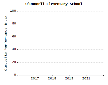 Bar chart showing selected student populations. Students with Disabilities: 20.7%, Low Income: 36.9%, First Language Not English: 9.7%, English Learners: 1.4%, High Needs: 50.4%.