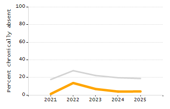 Bar chart showing selected student populations. Students with Disabilities: 20.8%, Low Income: 66.8%, First Language Not English: 40.6%, English Learners: 28.6%, High Needs: 81.3%.