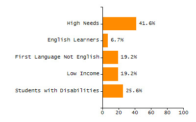 Bar chart showing selected student populations. Students with Disabilities: 18.5%, Low Income: 35.2%, First Language Not English: 3.5%, English Learners: 0.3%, High Needs: 48.1%.