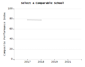 Bar chart showing selected student populations. Students with Disabilities: 26.2%, Low Income: 39.5%, First Language Not English: 2.3%, English Learners: 2.3%, High Needs: 55.2%.