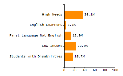 Bar chart showing selected student populations. High Needs: 45.9%, Low Income: 31.5%, Students with Disabilities: 19.8%, First Language Not English: 19%, English Learners: 6.5%.