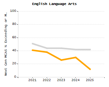 Bar chart showing selected student populations. High Needs: 45.9%, Low Income: 31.5%, Students with Disabilities: 19.8%, First Language Not English: 19%, English Learners: 6.5%.