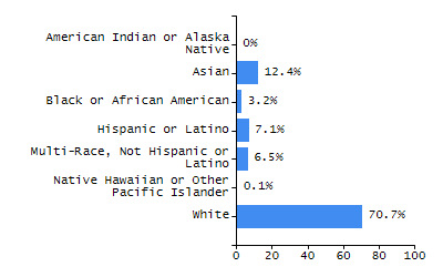 Bar chart showing student race and ethnicity percentages. White: 64.4%, Native Hawaiian or Other Pacific Islander: 0%, Multi-Race, Not Hispanic or Latino: 7.2%, Hispanic or Latino: 17%, Black or African American: 7.7%, Asian: 3.6%, American Indian or Alaska Native: 0%.