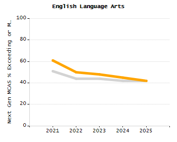 Bar chart showing selected student populations. Students with Disabilities: 23.7%, Low Income: 67.4%, First Language Not English: 75.4%, English Learners: 39.7%, High Needs: 83.4%.