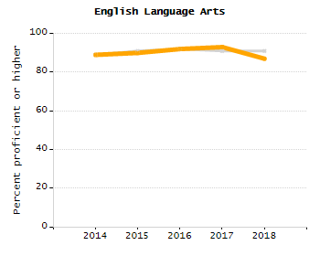 Bar chart showing student race and ethnicity percentages. White: 86.5%, Native Hawaiian or Other Pacific Islander: 0.3%, Multi-Race, Not Hispanic or Latino: 5.6%, Hispanic or Latino: 6.3%, Black or African American: 0.7%, Asian: 0.7%, American Indian or Alaska Native: 0%.