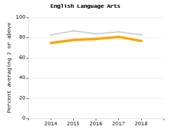Bar chart showing selected student populations. Students with Disabilities: 35.8%, Low Income: 28.9%, First Language Not English: 4.4%, English Learners: 1%, High Needs: 53.2%.