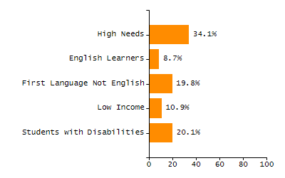 Bar chart showing selected student populations. Students with Disabilities: 16%, Low Income: 43.8%, First Language Not English: 25.5%, English Learners: 8.2%, High Needs: 57.4%.