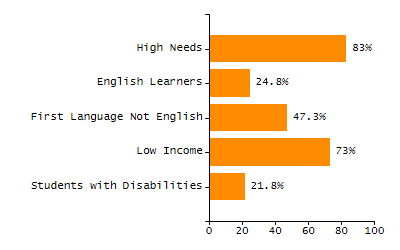 Bar chart showing student race and ethnicity percentages. White: 10%, Native Hawaiian or Other Pacific Islander: 0.1%, Multi-Race, Not Hispanic or Latino: 1.7%, Hispanic or Latino: 81.6%, Black or African American: 5.8%, Asian: 0.7%, American Indian or Alaska Native: 0%.