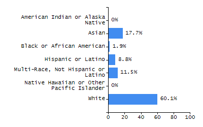 Bar chart showing student race and ethnicity percentages. White: 60.1%, Native Hawaiian or Other Pacific Islander: 0%, Multi-Race, Not Hispanic or Latino: 11.5%, Hispanic or Latino: 8.8%, Black or African American: 1.9%, Asian: 17.7%, American Indian or Alaska Native: 0%.