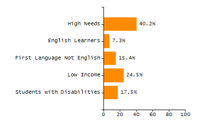 Bar chart showing selected student populations. Students with Disabilities: 17.5%, Low Income: 24.5%, First Language Not English: 15.4%, English Learners: 7.3%, High Needs: 40.2%.