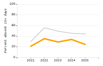 Bar chart showing selected student populations. Students with Disabilities: 16%, Low Income: 43.8%, First Language Not English: 25.5%, English Learners: 8.2%, High Needs: 57.4%.