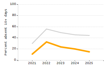 Bar chart showing selected student populations. Students with Disabilities: 22.8%, Low Income: 51%, First Language Not English: 36.1%, English Learners: 17.8%, High Needs: 65.3%.