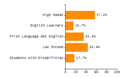Bar chart showing student race and ethnicity percentages. White students: 71.3%, Hispanic or Latino: 16%, Black or African American: 5.9%, Multi-Race, Not Hispanic or Latino: 3.6%, Asian: 2.7%, American Indian or Alaska Native: 0.4%, Native Hawaiian or Other Pacific Islander: 0%.