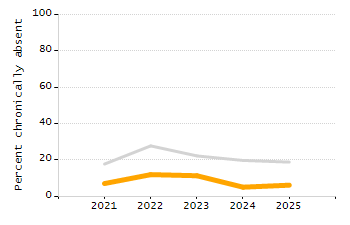 Bar chart showing selected student populations. Students with Disabilities: 19.3%, Low Income: 75.9%, First Language Not English: 86.5%, English Learners: 31.8%, High Needs: 86.2%.