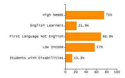 Bar chart showing student race and ethnicity percentages. White: 10%, Native Hawaiian or Other Pacific Islander: 0.2%, Multi-Race, Not Hispanic or Latino: 4.4%, Hispanic or Latino: 21.8%, Black or African American: 62%, Asian: 1.3%, American Indian or Alaska Native: 0.3%.