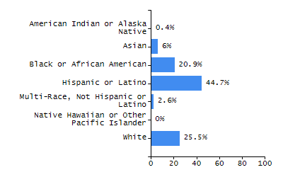 Bar chart showing selected student populations. Students with Disabilities: 18.6%, Low Income: 13.4%, First Language Not English: 8.7%, English Learners: 1.7%, High Needs: 29.4%.