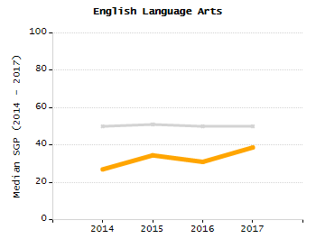 Bar chart showing selected student populations. Students with Disabilities: 16.1%, Low Income: 7.4%, First Language Not English: 0%, English Learners: 0%, High Needs: 22.3%.