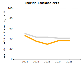Bar chart showing selected student populations. Students with Disabilities: 23.4%, Low Income: 9.2%, First Language Not English: 6.9%, English Learners: 2.6%, High Needs: 30.3%.