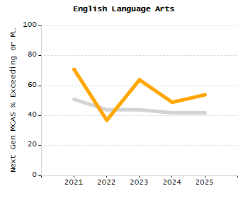 Bar chart showing selected student populations. Students with Disabilities: 32.3%, Low Income: 35.4%, First Language Not English: 9.1%, English Learners: 3.7%, High Needs: 56.7%.
