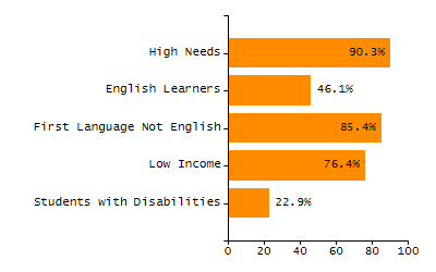 Bar chart showing student race and ethnicity percentages. White: 86.5%, Native Hawaiian or Other Pacific Islander: 0%, Multi-Race, Not Hispanic or Latino: 3.4%, Hispanic or Latino: 6.7%, Black or African American: 2.1%, Asian: 1.2%, American Indian or Alaska Native: 0%.