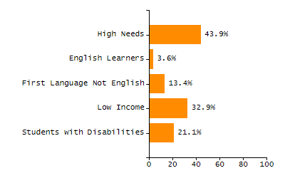Bar chart showing selected student populations. Students with Disabilities: 15.5%, Low Income: 20.7%, First Language Not English: 6.9%, English Learners: 5.2%, High Needs: 31.9%.