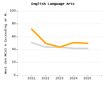 Bar chart showing selected student populations. Students with Disabilities: 24.5%, Low Income: 62.9%, First Language Not English: 15%, English Learners: 10.9%, High Needs: 71.5%.