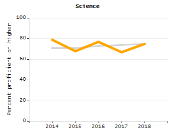 Bar chart showing selected student populations. Students with Disabilities: 23%, Low Income: 66.8%, First Language Not English: 9.3%, English Learners: 7.5%, High Needs: 73.9%.