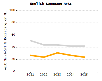 Bar chart showing selected student populations. Students with Disabilities: 21.1%, Low Income: 36.7%, First Language Not English: 17.3%, English Learners: 3.4%, High Needs: 50.6%.