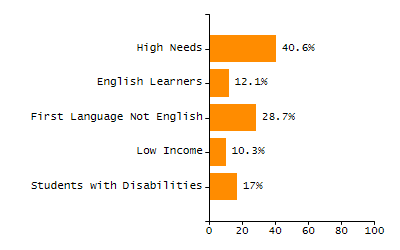 Bar chart showing student race and ethnicity percentages. White: 11.8%, Native Hawaiian or Other Pacific Islander: 0%, Multi-Race, Not Hispanic or Latino: 2.1%, Hispanic or Latino: 69.3%, Black or African American: 8.4%, Asian: 8.1%, American Indian or Alaska Native: 0.4%.