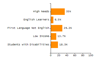 Bar chart showing selected student populations. Students with Disabilities: 28.6%, Low Income: 30.4%, First Language Not English: 24.4%, English Learners: 13.6%, High Needs: 53%.