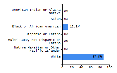 Bar chart showing selected student populations. Students with Disabilities: 27.3%, Low Income: 31.2%, First Language Not English: 3.1%, English Learners: 2.2%, High Needs: 44.8%.
