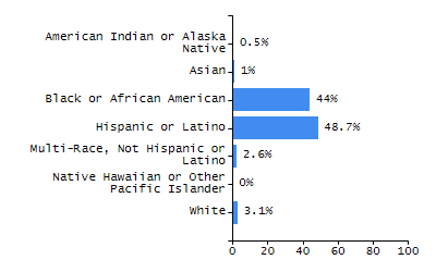Bar chart showing student race and ethnicity percentages. White: 52.4%, Native Hawaiian or Other Pacific Islander: 0.1%, Multi-Race, Not Hispanic or Latino: 3.8%, Hispanic or Latino: 21.4%, Black or African American: 3.5%, Asian: 18.4%, American Indian or Alaska Native: 0.3%.