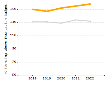 Bar chart showing student race and ethnicity percentages. White: 22.4%, Native Hawaiian or Other Pacific Islander: 0%, Multi-Race, Not Hispanic or Latino: 1.5%, Hispanic or Latino: 68.6%, Black or African American: 3%, Asian: 4.1%, American Indian or Alaska Native: 0.4%.