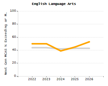 Bar chart showing selected student populations. Students with Disabilities: 32.6%, Low Income: 75%, First Language Not English: 12.9%, English Learners: 6.8%, High Needs: 82.6%.