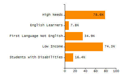Bar chart showing student race and ethnicity percentages. White: 39.8%, Native Hawaiian or Other Pacific Islander: 0.4%, Multi-Race, Not Hispanic or Latino: 8.4%, Hispanic or Latino: 15.8%, Black or African American: 34.6%, Asian: 1%, American Indian or Alaska Native: 0%.