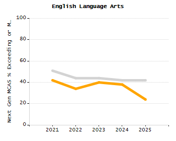 Bar chart showing selected student populations. Students with Disabilities: 11.8%, Low Income: 61.9%, First Language Not English: 21.8%, English Learners: 10.1%, High Needs: 71.7%.