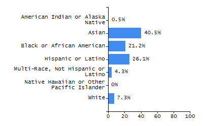 Bar chart showing selected student populations. Students with Disabilities: 22.3%, Low Income: 82.1%, First Language Not English: 23.9%, English Learners: 8%, High Needs: 85.9%.