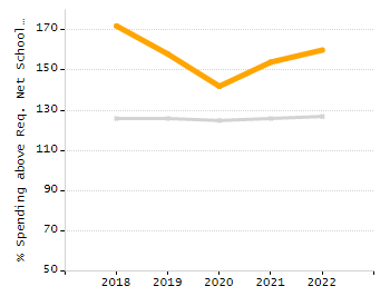 Bar chart showing selected student populations. Students with Disabilities: 16.5%, Low Income: 55.3%, First Language Not English: 67.3%, English Learners: 22.8%, High Needs: 70.6%.