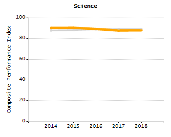 Bar chart showing selected student populations. Students with Disabilities: 16.8%, Low Income: 31.8%, First Language Not English: 14.1%, English Learners: 4.2%, High Needs: 45.3%.