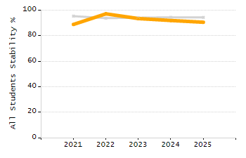 Bar chart showing selected student populations. Students with Disabilities: 18.6%, Low Income: 38.7%, First Language Not English: 11.6%, English Learners: 7.2%, High Needs: 48.2%.