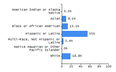 Bar chart showing selected student populations. Students with Disabilities: 19.4%, Low Income: 41.7%, First Language Not English: 0%, English Learners: 0%, High Needs: 58.3%.