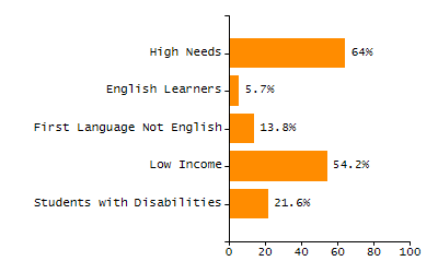 Bar chart showing selected student populations. Students with Disabilities: 23.7%, Low Income: 57.7%, First Language Not English: 18.6%, English Learners: 13%, High Needs: 65.8%.