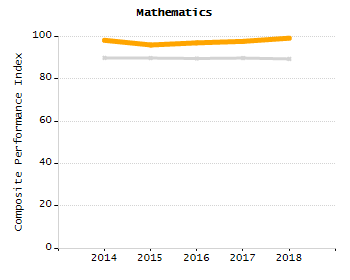 Bar chart showing student race and ethnicity percentages. White: 66.1%, Native Hawaiian or Other Pacific Islander: 0.4%, Multi-Race, Not Hispanic or Latino: 6.2%, Hispanic or Latino: 9.9%, Black or African American: 2.2%, Asian: 15.3%, American Indian or Alaska Native: 0%.